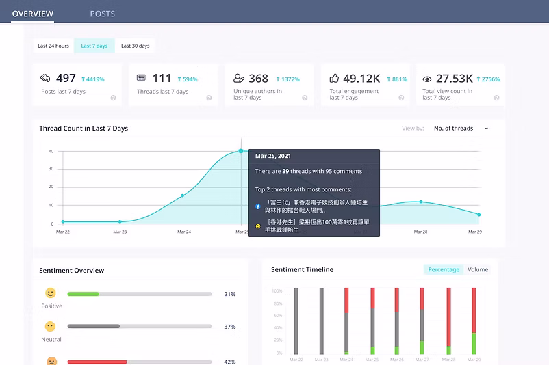 AI分析網上留言 助公關及時拆彈 懂廣東話語意 兼顧情感因素